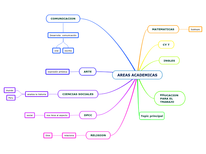 Areas Academicas Mind Map